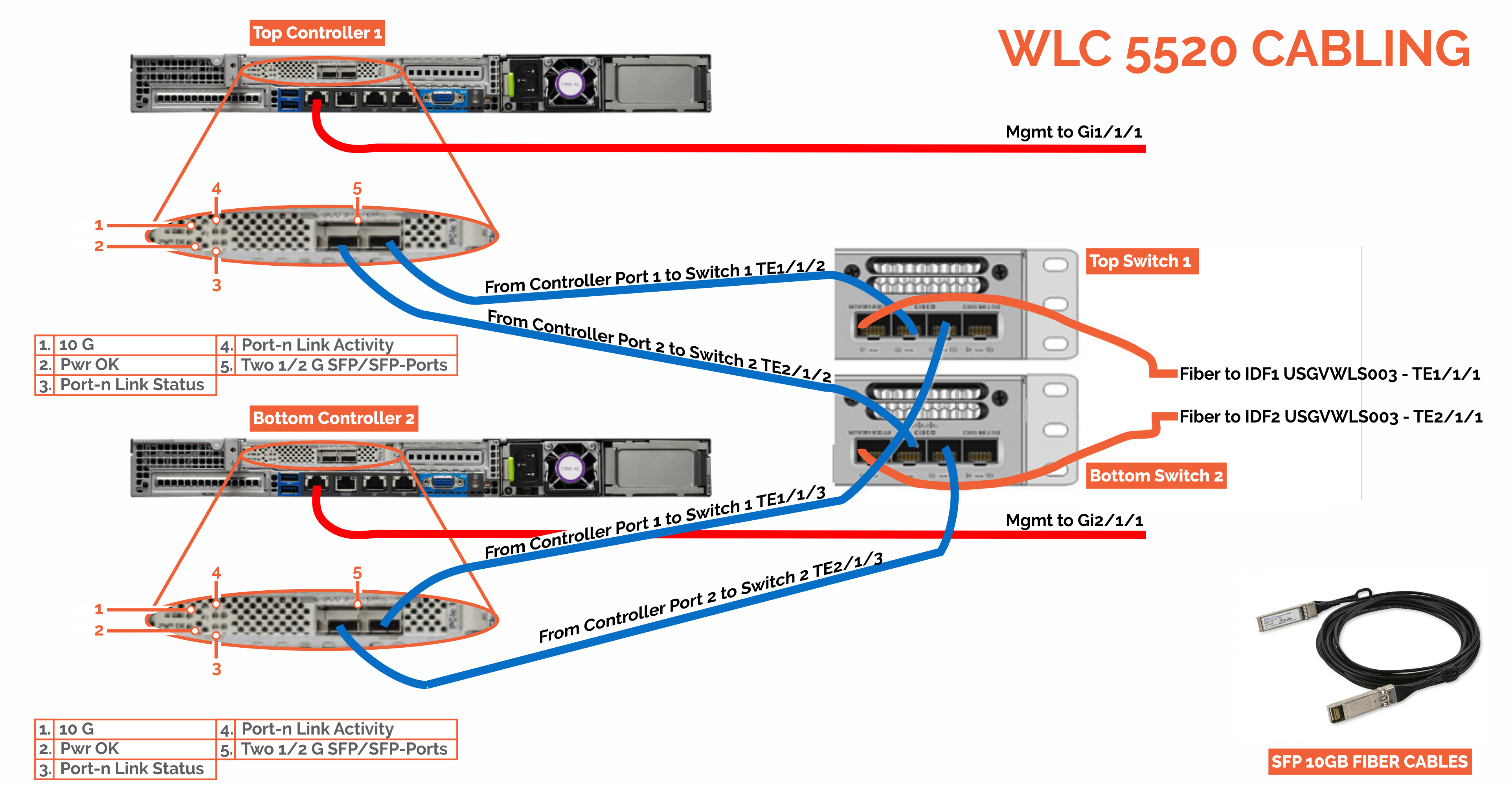 Which LANCT Fits Your Network Best Cisco AIRCT5508 vs AIRCT5520?